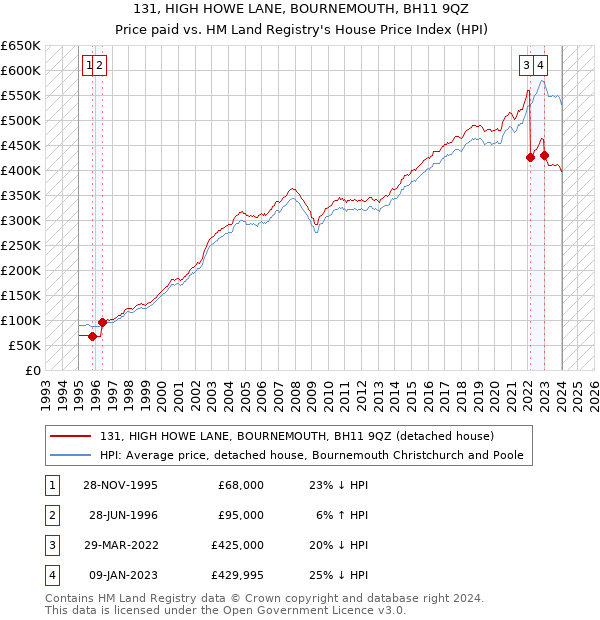 131, HIGH HOWE LANE, BOURNEMOUTH, BH11 9QZ: Price paid vs HM Land Registry's House Price Index