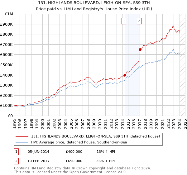 131, HIGHLANDS BOULEVARD, LEIGH-ON-SEA, SS9 3TH: Price paid vs HM Land Registry's House Price Index