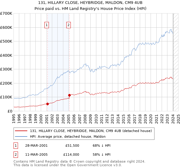 131, HILLARY CLOSE, HEYBRIDGE, MALDON, CM9 4UB: Price paid vs HM Land Registry's House Price Index