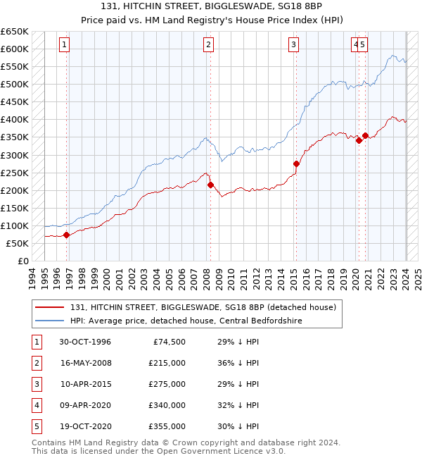 131, HITCHIN STREET, BIGGLESWADE, SG18 8BP: Price paid vs HM Land Registry's House Price Index