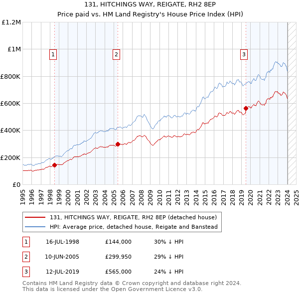 131, HITCHINGS WAY, REIGATE, RH2 8EP: Price paid vs HM Land Registry's House Price Index