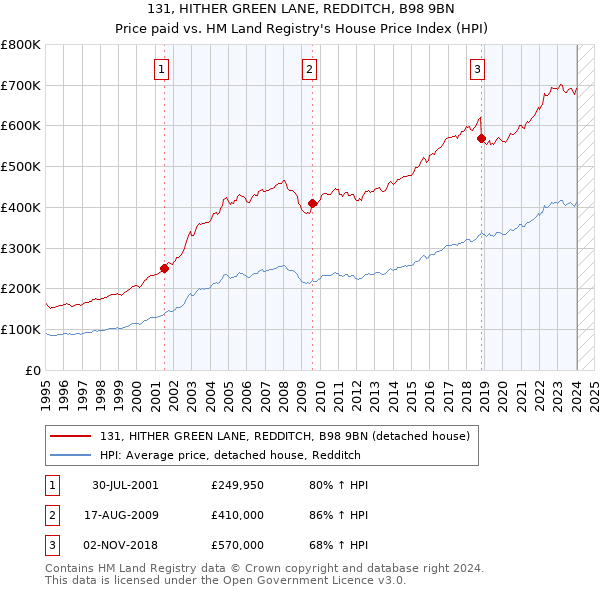 131, HITHER GREEN LANE, REDDITCH, B98 9BN: Price paid vs HM Land Registry's House Price Index