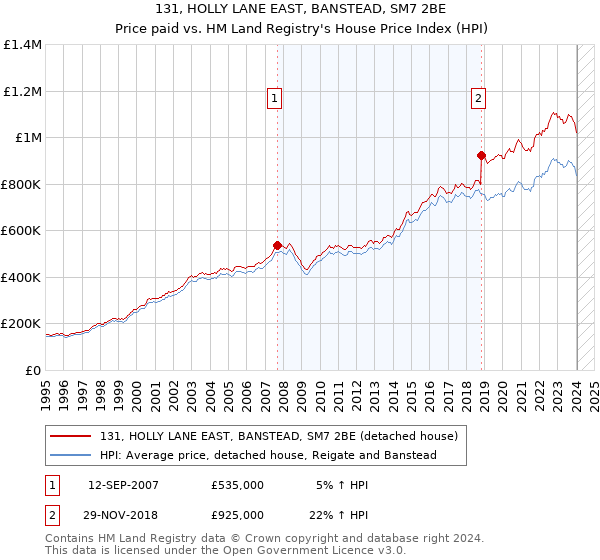 131, HOLLY LANE EAST, BANSTEAD, SM7 2BE: Price paid vs HM Land Registry's House Price Index