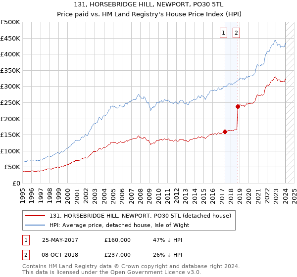 131, HORSEBRIDGE HILL, NEWPORT, PO30 5TL: Price paid vs HM Land Registry's House Price Index