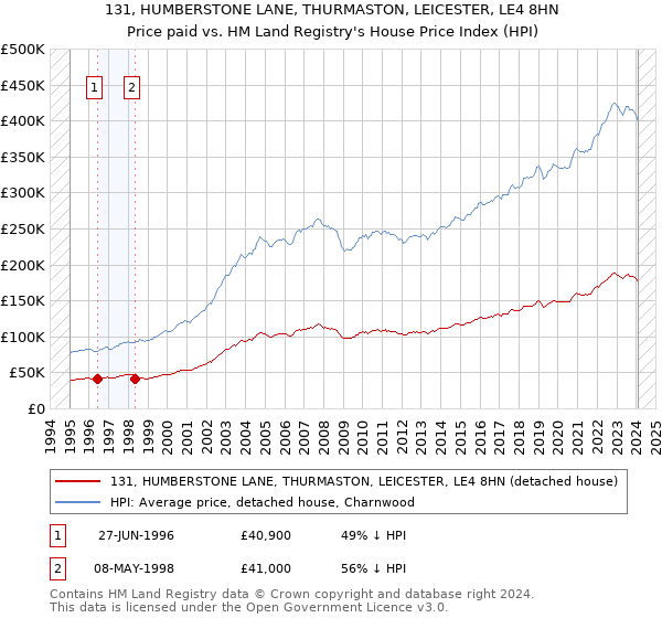 131, HUMBERSTONE LANE, THURMASTON, LEICESTER, LE4 8HN: Price paid vs HM Land Registry's House Price Index