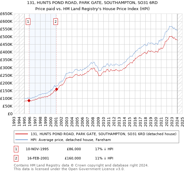 131, HUNTS POND ROAD, PARK GATE, SOUTHAMPTON, SO31 6RD: Price paid vs HM Land Registry's House Price Index