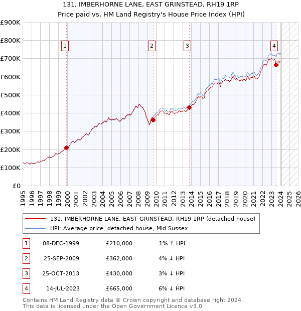 131, IMBERHORNE LANE, EAST GRINSTEAD, RH19 1RP: Price paid vs HM Land Registry's House Price Index