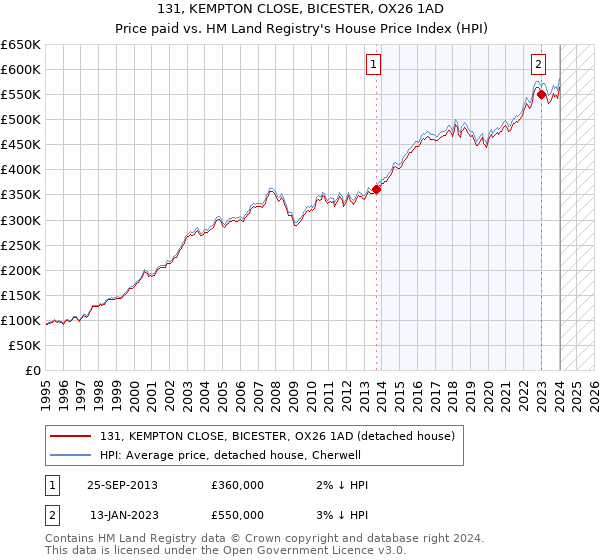 131, KEMPTON CLOSE, BICESTER, OX26 1AD: Price paid vs HM Land Registry's House Price Index