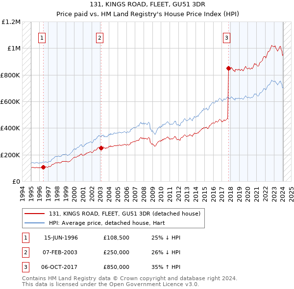 131, KINGS ROAD, FLEET, GU51 3DR: Price paid vs HM Land Registry's House Price Index