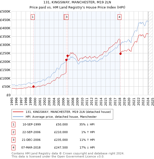 131, KINGSWAY, MANCHESTER, M19 2LN: Price paid vs HM Land Registry's House Price Index