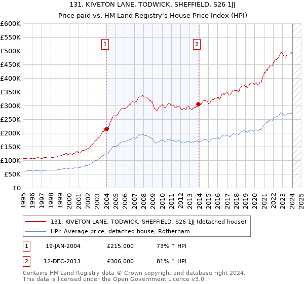 131, KIVETON LANE, TODWICK, SHEFFIELD, S26 1JJ: Price paid vs HM Land Registry's House Price Index