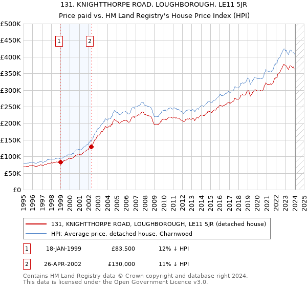 131, KNIGHTTHORPE ROAD, LOUGHBOROUGH, LE11 5JR: Price paid vs HM Land Registry's House Price Index