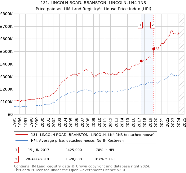 131, LINCOLN ROAD, BRANSTON, LINCOLN, LN4 1NS: Price paid vs HM Land Registry's House Price Index