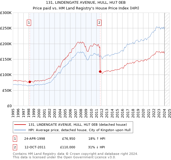 131, LINDENGATE AVENUE, HULL, HU7 0EB: Price paid vs HM Land Registry's House Price Index