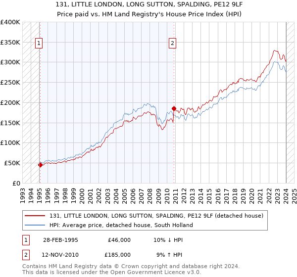 131, LITTLE LONDON, LONG SUTTON, SPALDING, PE12 9LF: Price paid vs HM Land Registry's House Price Index