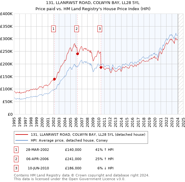 131, LLANRWST ROAD, COLWYN BAY, LL28 5YL: Price paid vs HM Land Registry's House Price Index