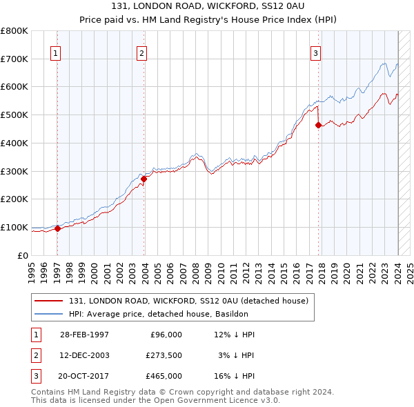 131, LONDON ROAD, WICKFORD, SS12 0AU: Price paid vs HM Land Registry's House Price Index