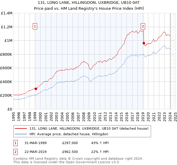 131, LONG LANE, HILLINGDON, UXBRIDGE, UB10 0AT: Price paid vs HM Land Registry's House Price Index