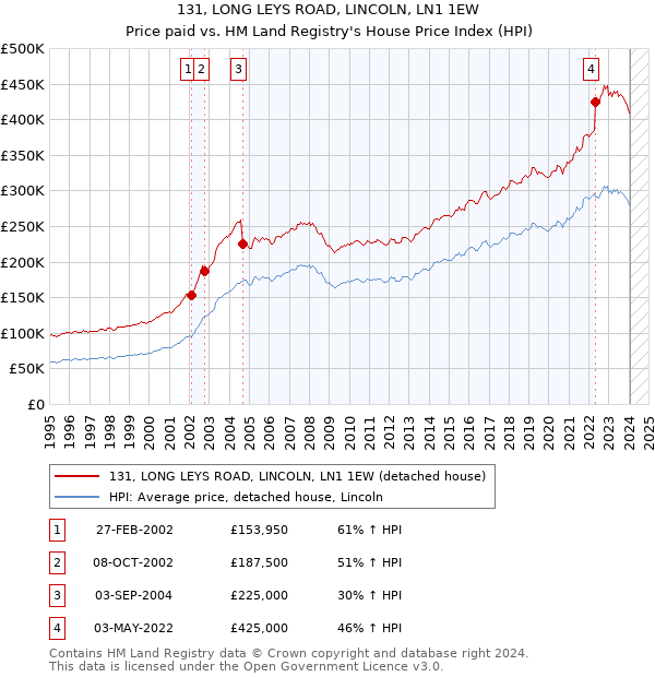 131, LONG LEYS ROAD, LINCOLN, LN1 1EW: Price paid vs HM Land Registry's House Price Index