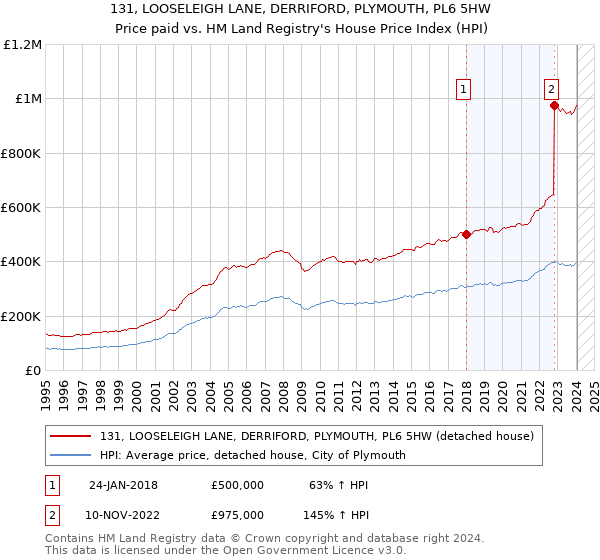 131, LOOSELEIGH LANE, DERRIFORD, PLYMOUTH, PL6 5HW: Price paid vs HM Land Registry's House Price Index
