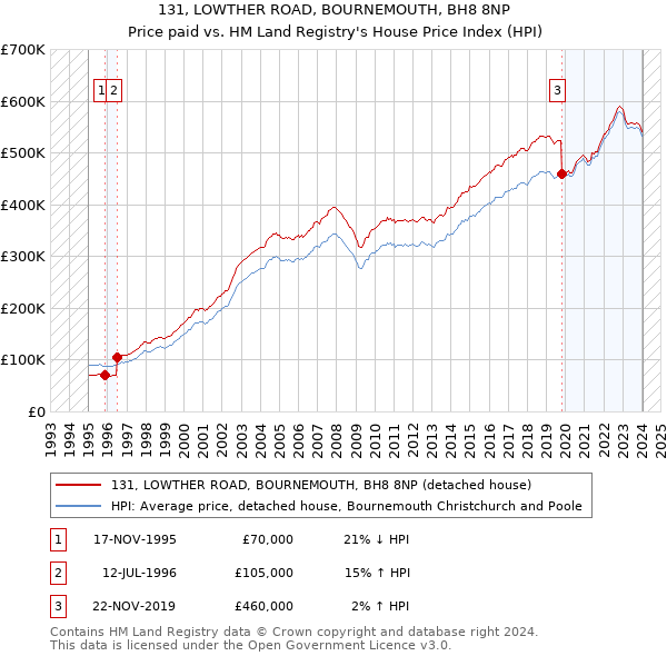 131, LOWTHER ROAD, BOURNEMOUTH, BH8 8NP: Price paid vs HM Land Registry's House Price Index