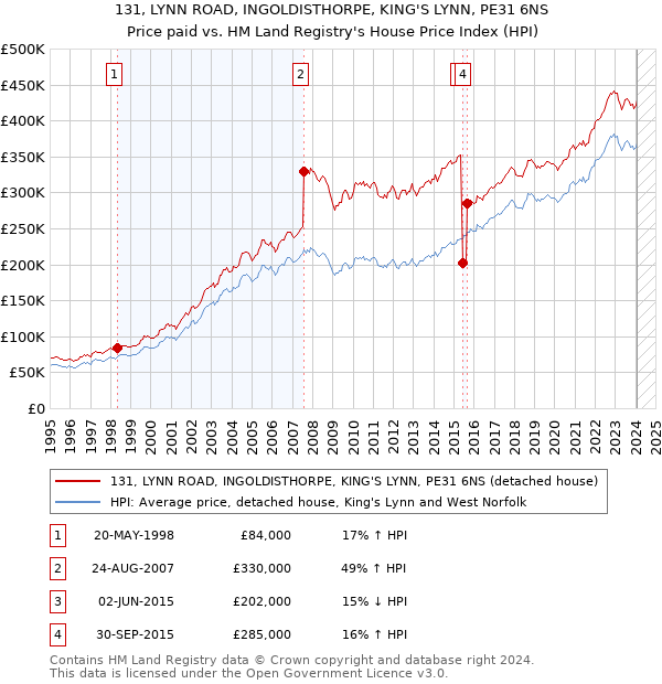 131, LYNN ROAD, INGOLDISTHORPE, KING'S LYNN, PE31 6NS: Price paid vs HM Land Registry's House Price Index