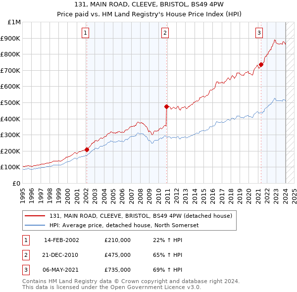 131, MAIN ROAD, CLEEVE, BRISTOL, BS49 4PW: Price paid vs HM Land Registry's House Price Index