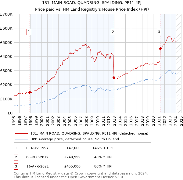 131, MAIN ROAD, QUADRING, SPALDING, PE11 4PJ: Price paid vs HM Land Registry's House Price Index
