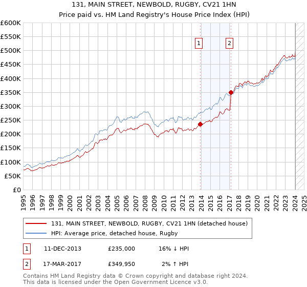 131, MAIN STREET, NEWBOLD, RUGBY, CV21 1HN: Price paid vs HM Land Registry's House Price Index