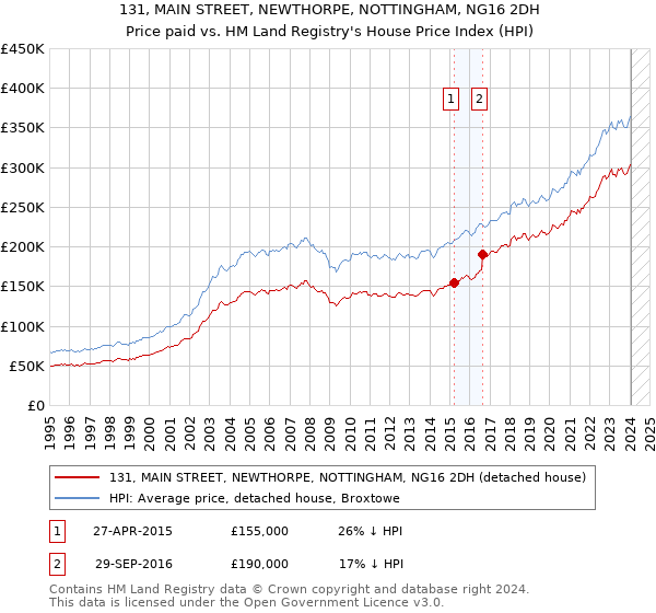 131, MAIN STREET, NEWTHORPE, NOTTINGHAM, NG16 2DH: Price paid vs HM Land Registry's House Price Index