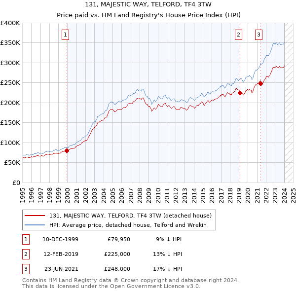 131, MAJESTIC WAY, TELFORD, TF4 3TW: Price paid vs HM Land Registry's House Price Index