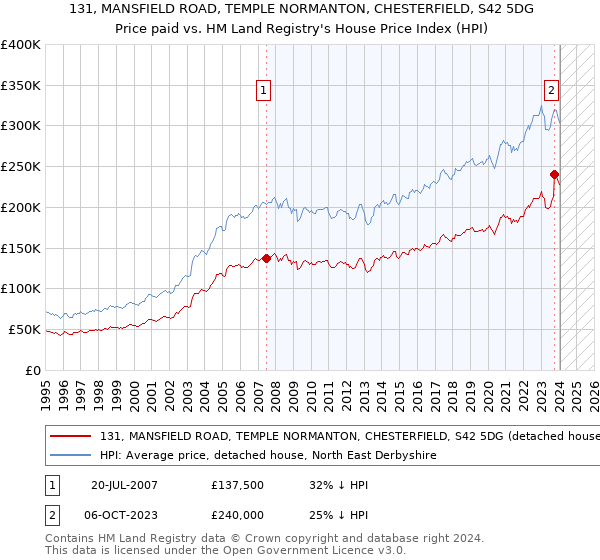 131, MANSFIELD ROAD, TEMPLE NORMANTON, CHESTERFIELD, S42 5DG: Price paid vs HM Land Registry's House Price Index