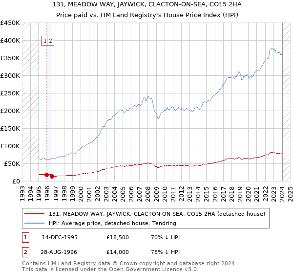 131, MEADOW WAY, JAYWICK, CLACTON-ON-SEA, CO15 2HA: Price paid vs HM Land Registry's House Price Index