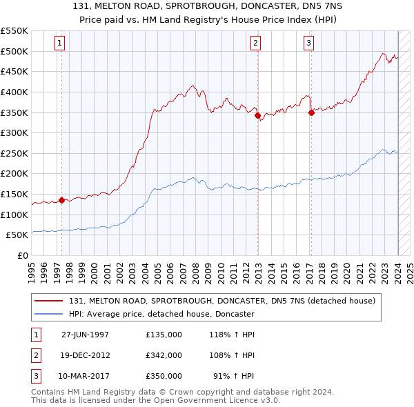131, MELTON ROAD, SPROTBROUGH, DONCASTER, DN5 7NS: Price paid vs HM Land Registry's House Price Index