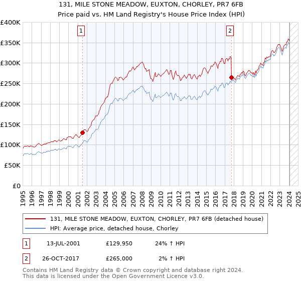 131, MILE STONE MEADOW, EUXTON, CHORLEY, PR7 6FB: Price paid vs HM Land Registry's House Price Index