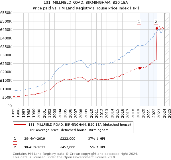 131, MILLFIELD ROAD, BIRMINGHAM, B20 1EA: Price paid vs HM Land Registry's House Price Index