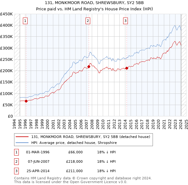 131, MONKMOOR ROAD, SHREWSBURY, SY2 5BB: Price paid vs HM Land Registry's House Price Index