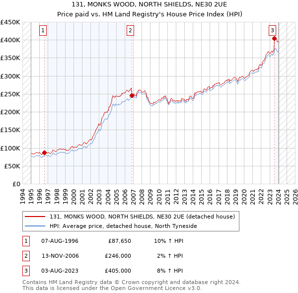 131, MONKS WOOD, NORTH SHIELDS, NE30 2UE: Price paid vs HM Land Registry's House Price Index