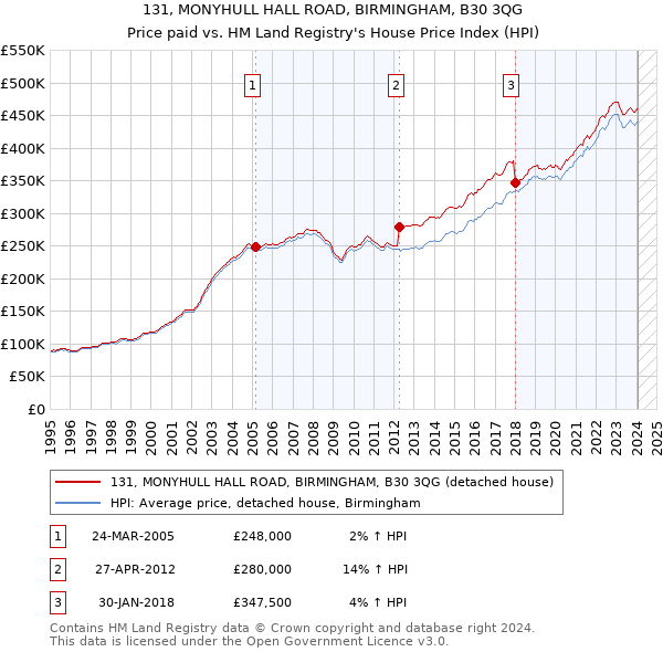131, MONYHULL HALL ROAD, BIRMINGHAM, B30 3QG: Price paid vs HM Land Registry's House Price Index