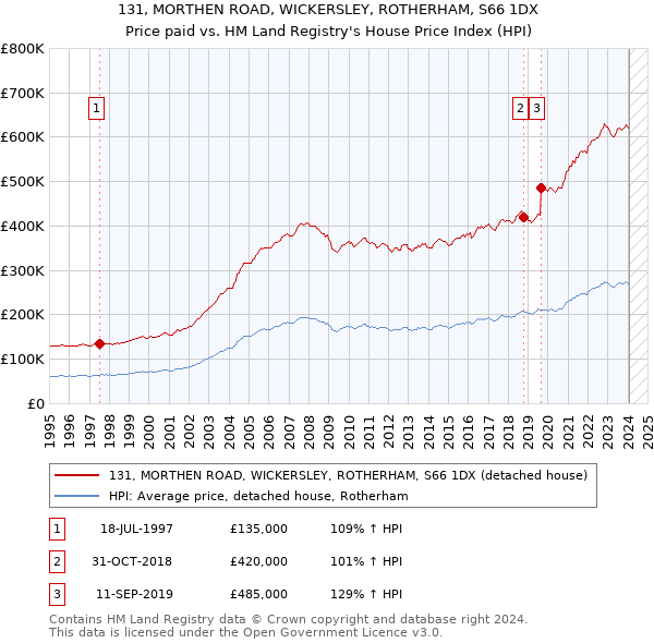 131, MORTHEN ROAD, WICKERSLEY, ROTHERHAM, S66 1DX: Price paid vs HM Land Registry's House Price Index