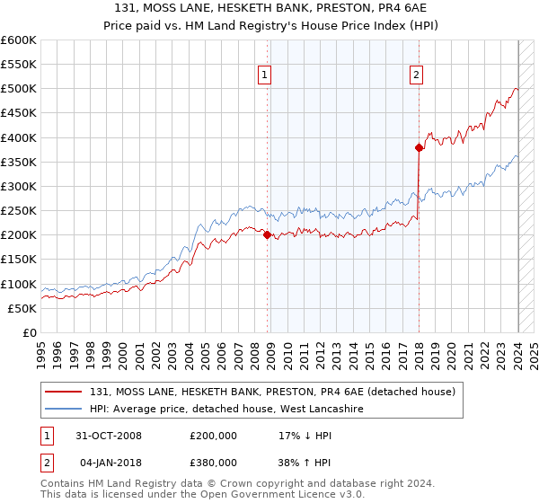 131, MOSS LANE, HESKETH BANK, PRESTON, PR4 6AE: Price paid vs HM Land Registry's House Price Index