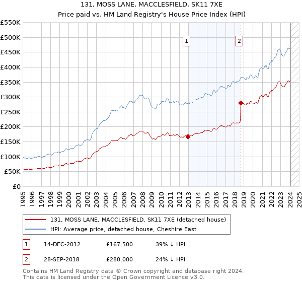 131, MOSS LANE, MACCLESFIELD, SK11 7XE: Price paid vs HM Land Registry's House Price Index