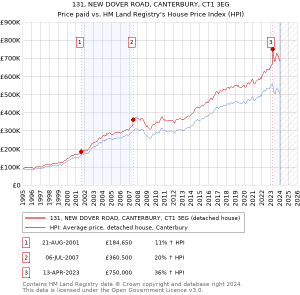 131, NEW DOVER ROAD, CANTERBURY, CT1 3EG: Price paid vs HM Land Registry's House Price Index