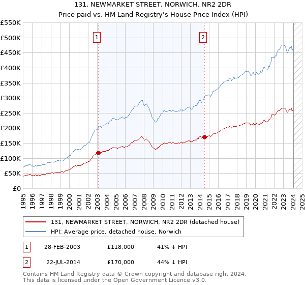131, NEWMARKET STREET, NORWICH, NR2 2DR: Price paid vs HM Land Registry's House Price Index