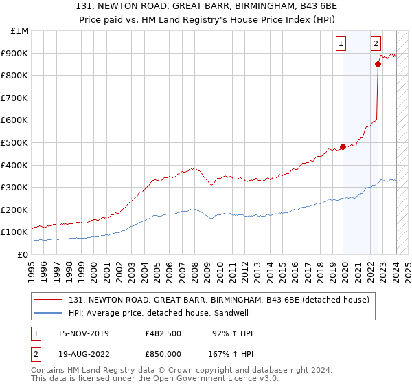 131, NEWTON ROAD, GREAT BARR, BIRMINGHAM, B43 6BE: Price paid vs HM Land Registry's House Price Index