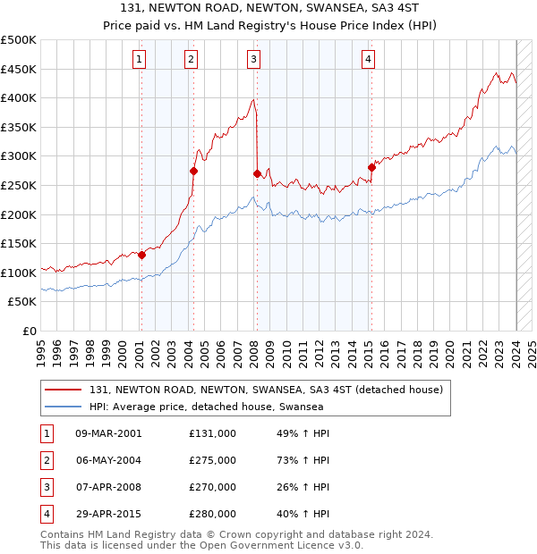 131, NEWTON ROAD, NEWTON, SWANSEA, SA3 4ST: Price paid vs HM Land Registry's House Price Index