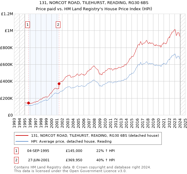 131, NORCOT ROAD, TILEHURST, READING, RG30 6BS: Price paid vs HM Land Registry's House Price Index