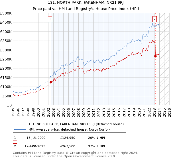 131, NORTH PARK, FAKENHAM, NR21 9RJ: Price paid vs HM Land Registry's House Price Index