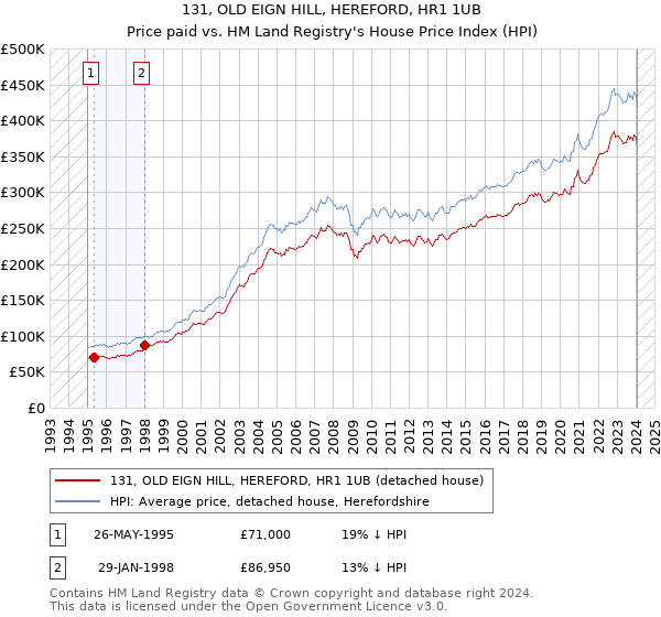 131, OLD EIGN HILL, HEREFORD, HR1 1UB: Price paid vs HM Land Registry's House Price Index