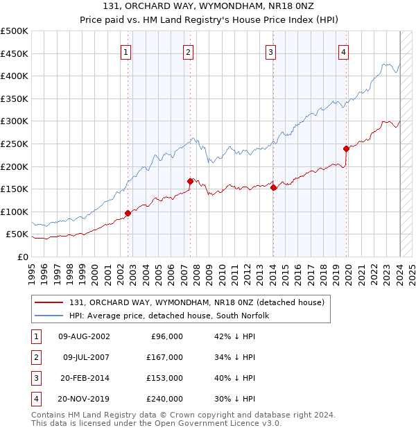 131, ORCHARD WAY, WYMONDHAM, NR18 0NZ: Price paid vs HM Land Registry's House Price Index
